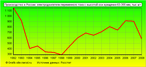 Графики - Производство в России - Электродвигатели переменного тока с высотой оси вращения 63-355 мм
