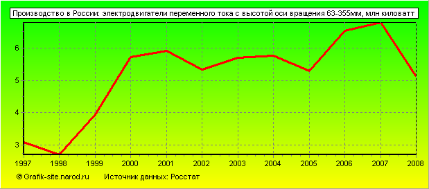 Графики - Производство в России - Электродвигатели переменного тока с высотой оси вращения 63-355мм