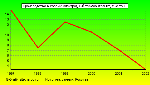 Графики - Производство в России - Электродный термоантрацит