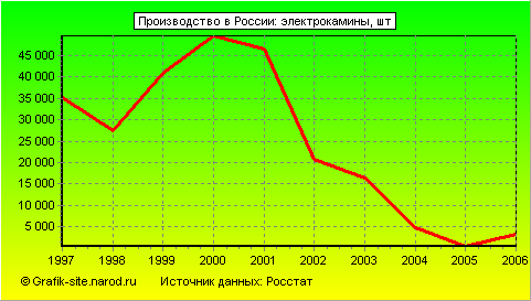 Графики - Производство в России - Электрокамины