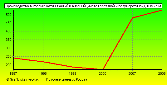 Графики - Производство в России - Ватин тканый и вязаный (чистошерстяной и полушерстяной)