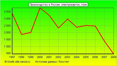 Графики - Производство в России - Электрокартон