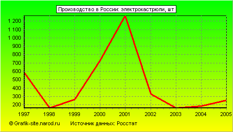 Графики - Производство в России - Электрокастрюли