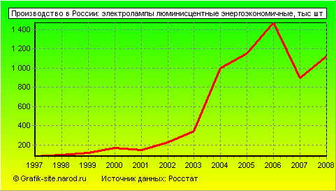 Графики - Производство в России - Электролампы люминисцентные энергоэкономичные