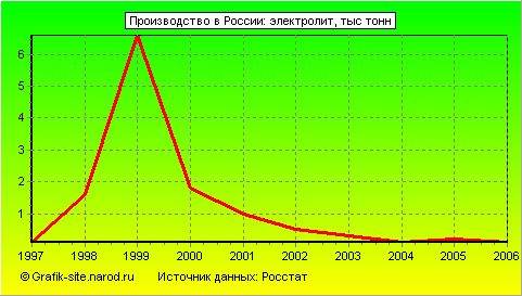 Графики - Производство в России - Электролит