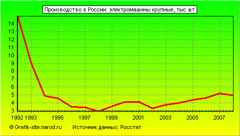 Графики - Производство в России - Электромашины крупные