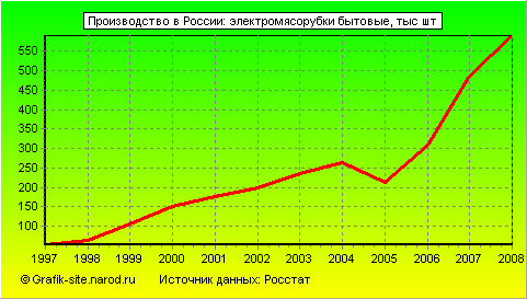 Графики - Производство в России - Электромясорубки бытовые