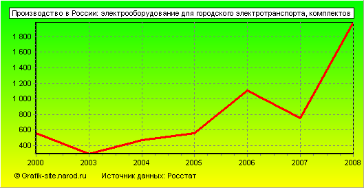 Графики - Производство в России - Электрооборудование для городского электротранспорта