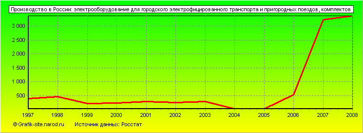 Графики - Производство в России - Электрооборудование для городского электрофицированного транспорта и пригородных поездов