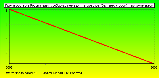 Графики - Производство в России - Электрооборудование для тепловозов (без генераторов)