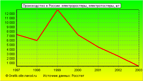 Графики - Производство в России - Электроростеры, электротостеры
