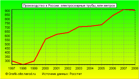 Графики - Производство в России - Электросварные трубы