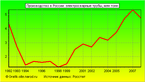 Графики - Производство в России - Электросварные трубы