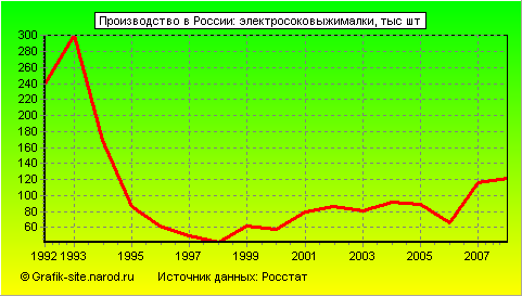 Графики - Производство в России - Электросоковыжималки