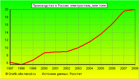 Графики - Производство в России - Электросталь