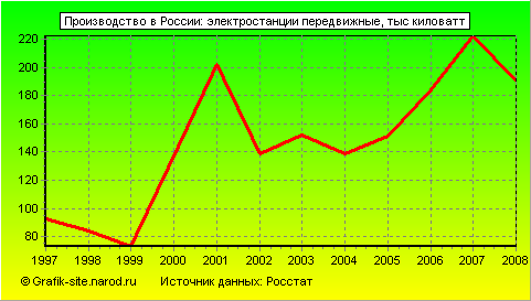 Графики - Производство в России - Электростанции передвижные