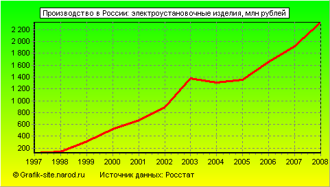 Графики - Производство в России - Электроустановочные изделия