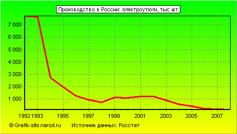 Графики - Производство в России - Электроутюги