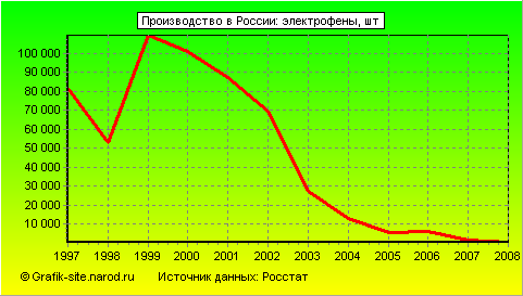 Графики - Производство в России - Электрофены