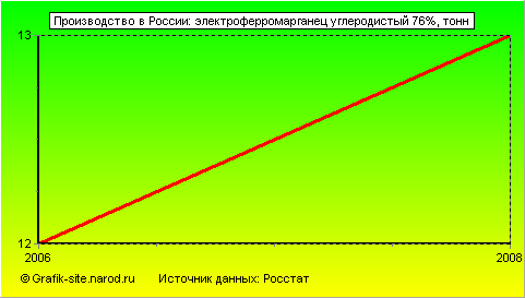 Графики - Производство в России - Электроферромарганец углеродистый 76%