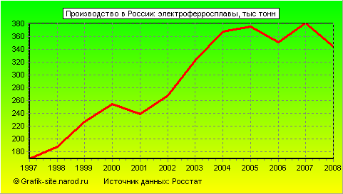Графики - Производство в России - Электроферросплавы