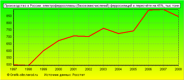 Графики - Производство в России - Электроферросплавы (базовомисчислений) ферросилиций в пересчёте на 45%