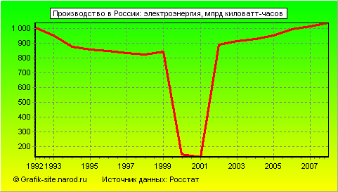 Графики - Производство в России - Электроэнергия