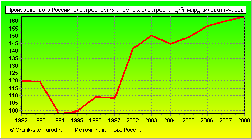 Графики - Производство в России - Электроэнергия атомных электростанций