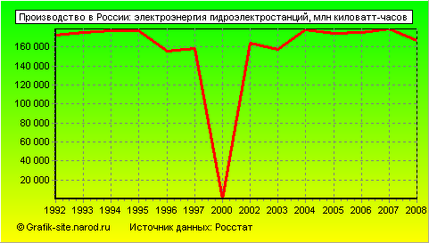 Графики - Производство в России - Электроэнергия гидроэлектростанций