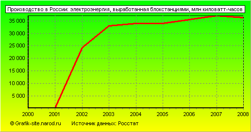Графики - Производство в России - Электроэнергия, выработанная блокстанциями