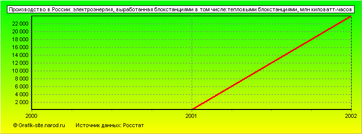 Графики - Производство в России - Электроэнергия, выработанная блокстанциями в том числе:тепловыми блокстанциями