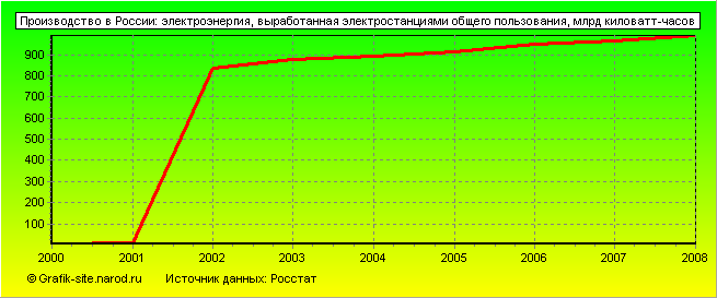 Графики - Производство в России - Электроэнергия, выработанная электростанциями общего пользования