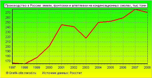 Графики - Производство в России - Эмали, грунтовки и шпатлевки на конденсационных смолах
