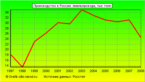 Графики - Производство в России - Эмальпровода