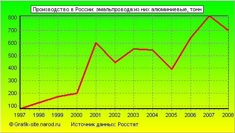 Графики - Производство в России - Эмальпровода:из них алюминиевые