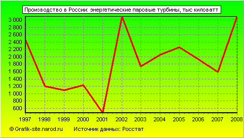 Графики - Производство в России - Энергетические паровые турбины