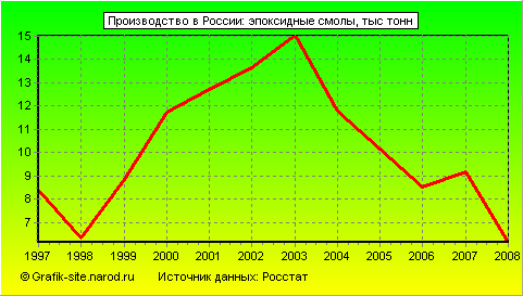 Графики - Производство в России - Эпоксидные смолы