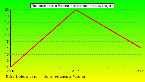 Графики - Производство в России - Эскалаторы тонельные