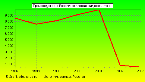 Графики - Производство в России - Этиловая жидкость