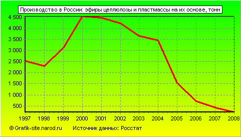 Графики - Производство в России - Эфиры целлюлозы и пластмассы на их основе