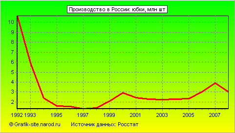Графики - Производство в России - Юбки