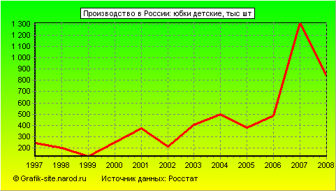 Графики - Производство в России - Юбки детские