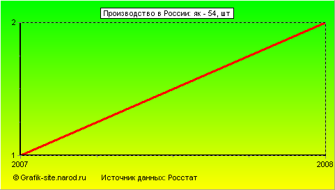 Графики - Производство в России - Як - 54