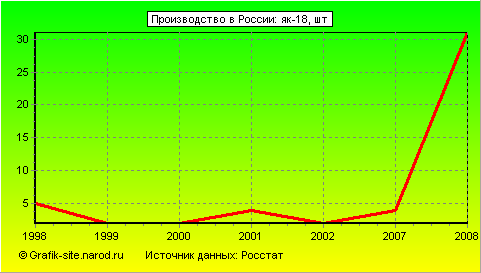 Графики - Производство в России - Як-18