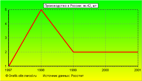 Графики - Производство в России - Як-42