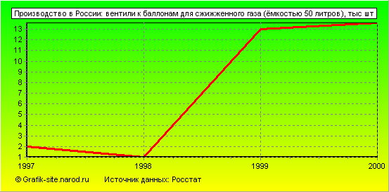 Графики - Производство в России - Вентили к баллонам для сжижженного газа (ёмкостью 50 литров)