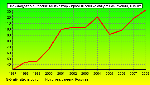 Графики - Производство в России - Вентиляторы промышленные общего назначения