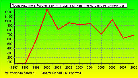 Графики - Производство в России - Вентиляторы шахтные главного проветривания