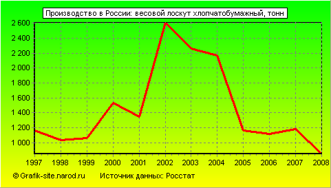 Графики - Производство в России - Весовой лоскут хлопчатобумажный