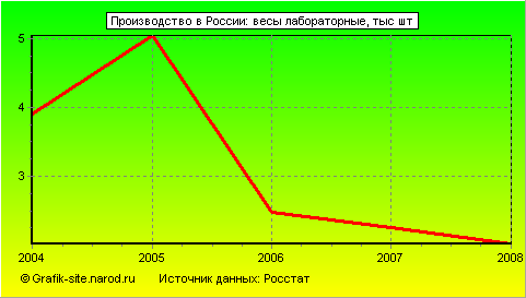 Графики - Производство в России - Весы лабораторные